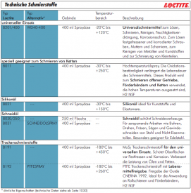 Öl, technische Schmierstoffe, Loctite 7063, 8021, 8030, 8031, 8201, 8011, 8191, 8192, Reiniger, Schmieröle